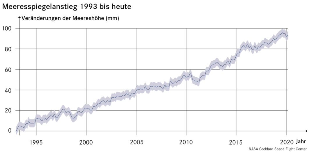 How Much Is The Sea Level Rising? | Helmholtz-Klima-Initiative